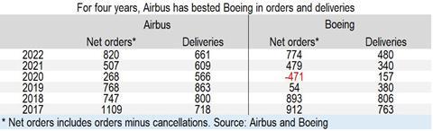 Airbus Boeing historic orders and deliveries