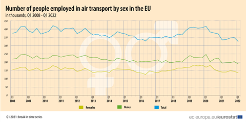 Eurostart transport workers by gender