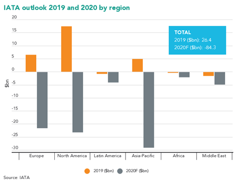 iata-outlook-2019-and-2020-by-region