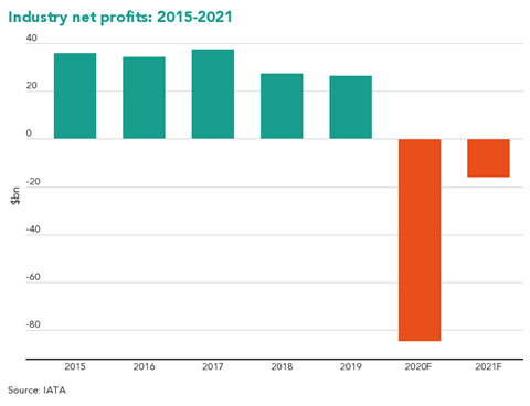 industry-net-profits-2015-2021