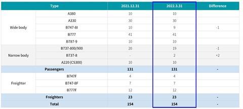 Korean Air Fleet Q1 2022