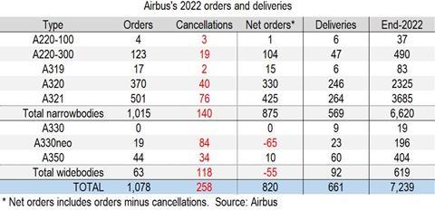 Airbus 2022 orders and deliveries 011123