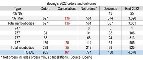 Boeing's 2022 orders and deliveries