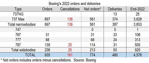 Airbus reports 2022 commercial aircraft orders and deliveries