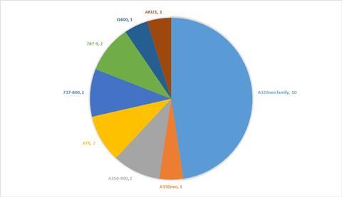 Jan 2020 by type