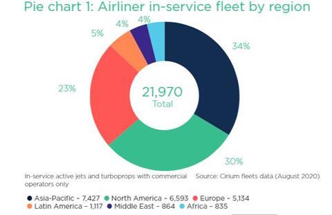 Census 2020: Airliner in-service fleet by region