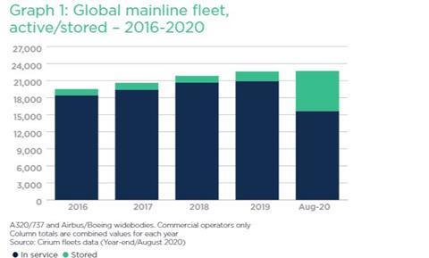 Airliner Census 2020: Global mainline fleet active stored 2016-20