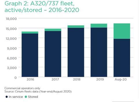 Airliner Census 2020: A320/737 fleet active/stored - 2016-20