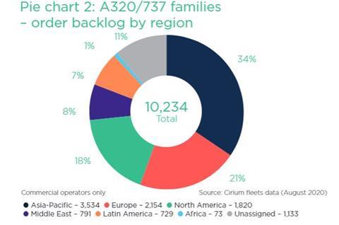 Airline Census 2020: A320/737 families - order by backlog by region