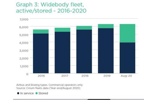 Airliner Census 2020: Widebody fleet, active/stored - 2016-20