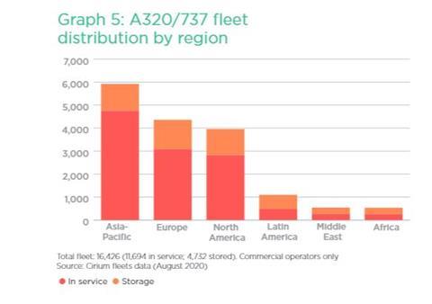 Airliner Census 2020: A320/737 fleet distribution by region