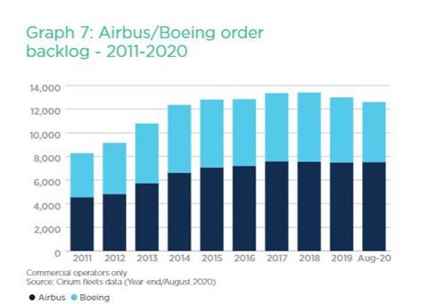Airliner Census 2020: Airbus/Boeing order backlog 2011-20