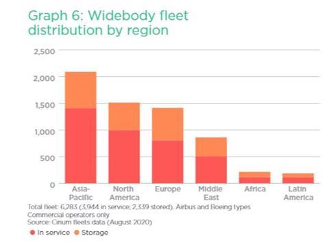 Airliner Census 2020: Widebody fleet distribution by region