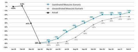 Eurocontrol forecast