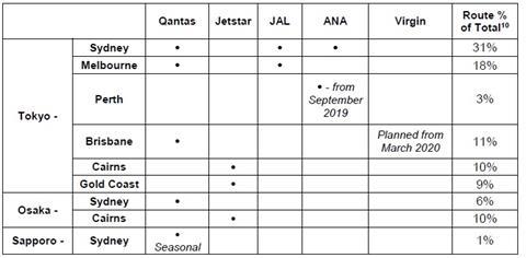 Qantas JAL January 2020