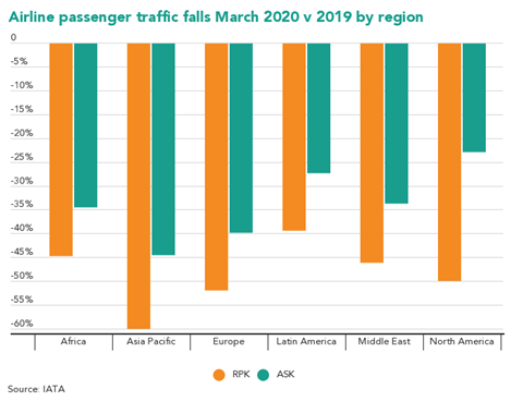 IATA March 2020 traffic