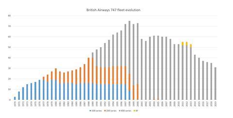 ba 747 fleet evolution graph