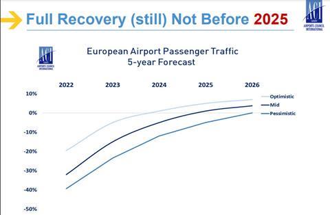 Recovery forecast