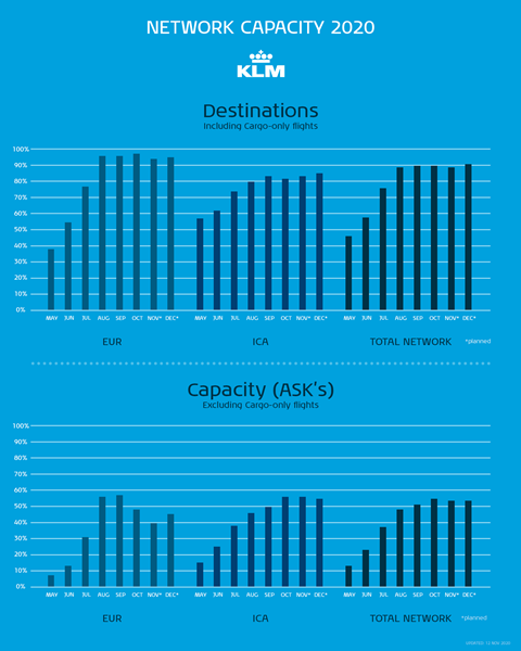 KLM capacity chart Nov 2020