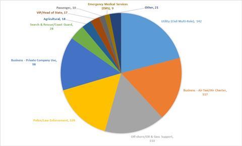 SEA Civil Turbine Helicopter Fleet by Mission - January 2020