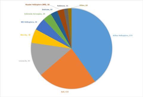 SEA Civil Turbine Helicopter Fleet by Manufacturer - January 2020