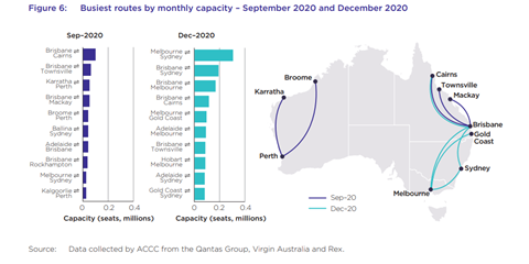 Busiest domestic routes_ACCC