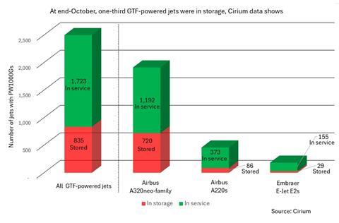 Stored GTFs endOct25
