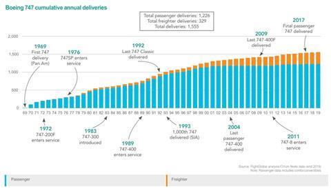 b747 cumulitive deliveries and timeline