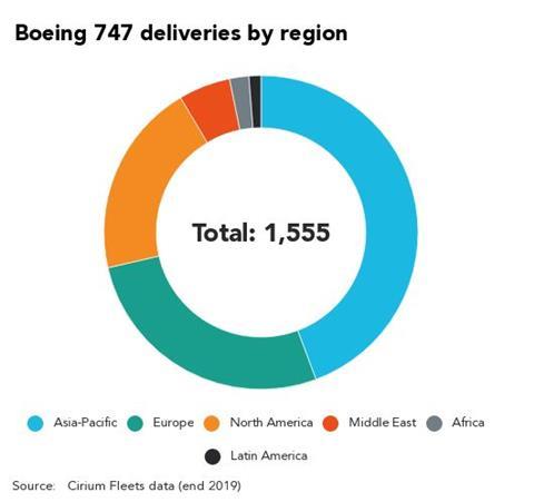 boeing-747-deliveries-by-region