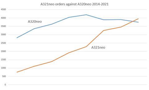 A321neo vs A320neo