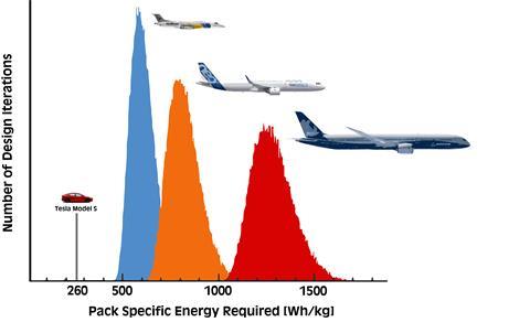 Battery energy density required for flight 4