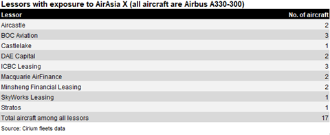 AirAsia X table