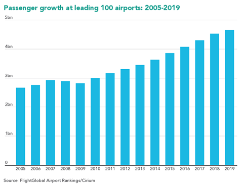 airport-passengers-2005-2019