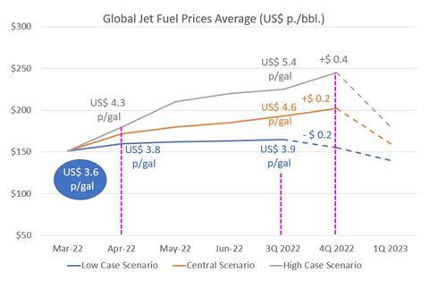 Oil price scenario