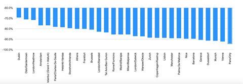 airports daily variation