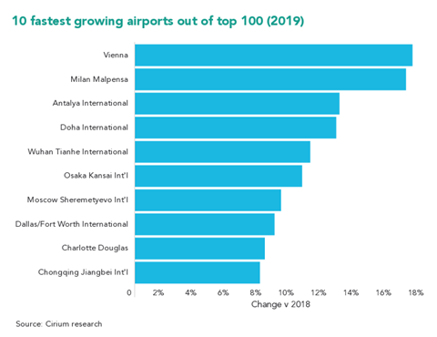 10-fastest-growing-airports-out-of-top-100-2019