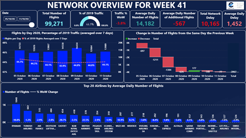 Eurocontrol week 41