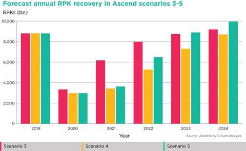Прогноз годового восстановления РПК в восходящих сценариях 3-5