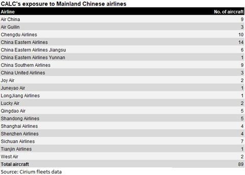 Calc china carriers