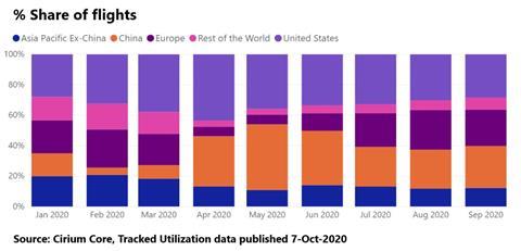 Cirium: passenger jet flights by region Jan-Sep 2020 (continued)