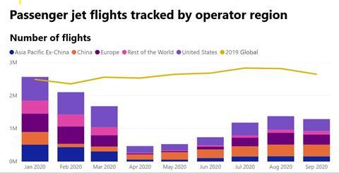 Cirium: passenger jet flights by region Jan-Sep 2020