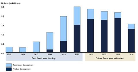 Hypersonic weapons development funding c GAO