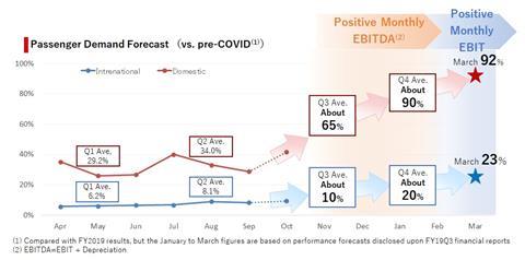 JAL Demand forecast