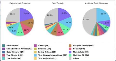 Top 10 carriers flying out of thailand
