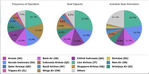 Top10 carriers flying out of Indonesia