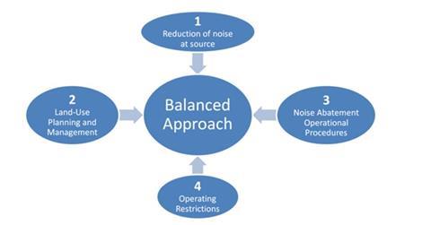 ICAO balanced approach
