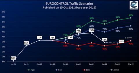 Eurocontrol-Feb-2022