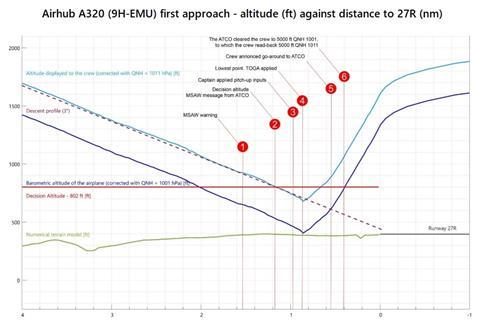 Airhub A320 incident profile-c-BEA