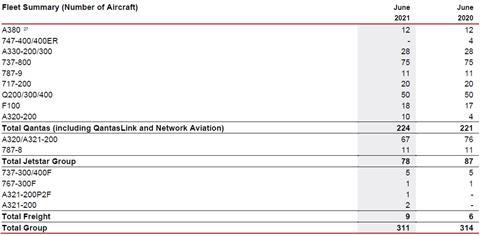 Qantas fleet end June 2021