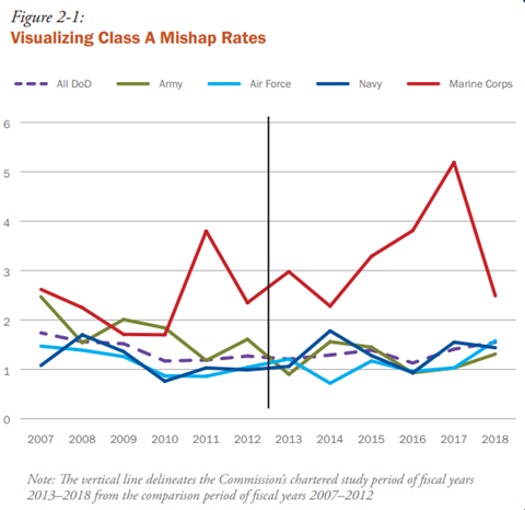 NCMASS report Class A Mishap rates